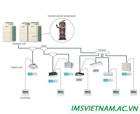 hệ thống điều hòa trung tâm vrf là gì?