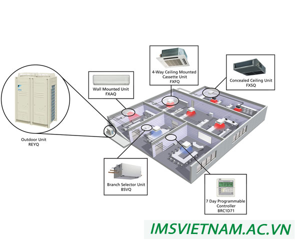 g lợi ích của hệ thống điều hòa trung tâm VRV