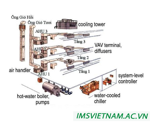 hệ thống máy lạnh chiller giải nhiệt nước