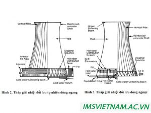 Tháp giải nhiệt đối lưu tự nhiên và tháp giải nhiệt đối lưu cơ học